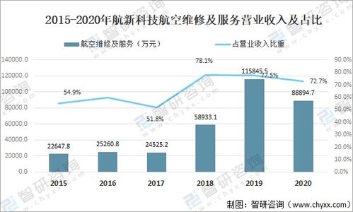 2021年中國航空飛機數量、航空器數量及航空維修主要企業經營對比分析